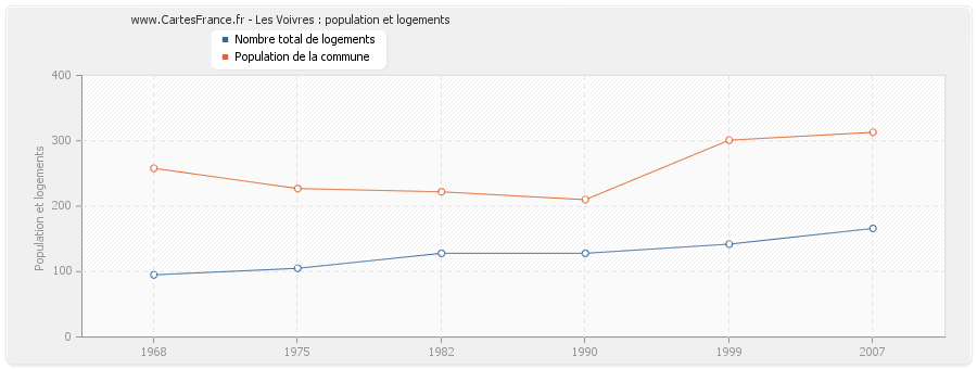 Les Voivres : population et logements